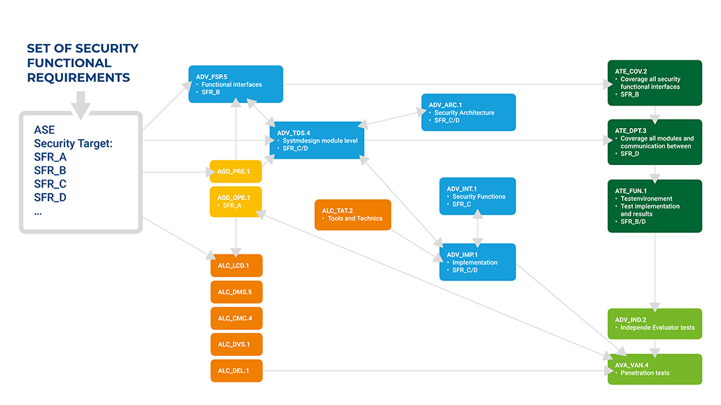 Zertifizierung in der digitalen Transformation